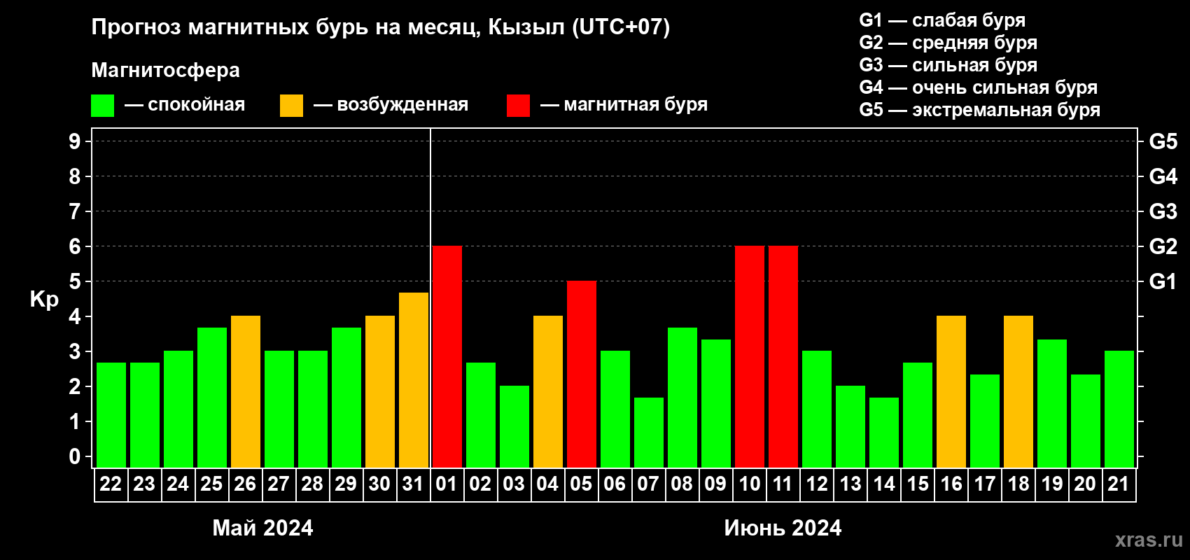 Прогноз максимального суточного геомагнитного индекса Kp на <b>1 месяц</b> (31 день) <b>с 22 мая по 21 июня 2024 г</b>