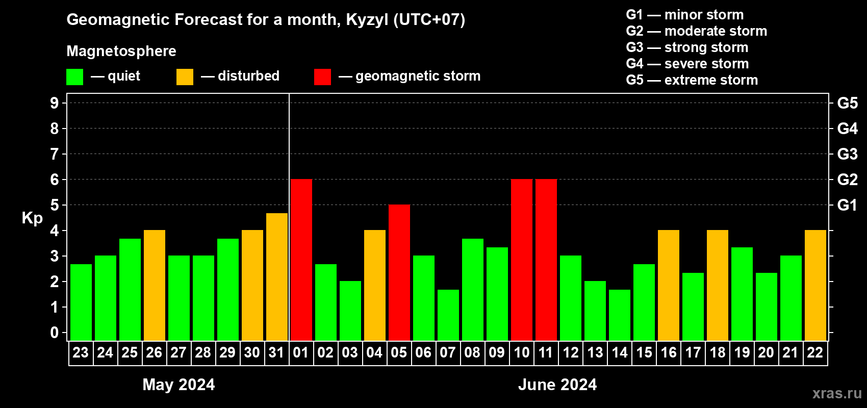 Forecast of the daily maximal value of geomagnetic index Kp for <b>1 month</b> (31 days) <b>from May 23, 2024 to Jun 22, 2024</b>