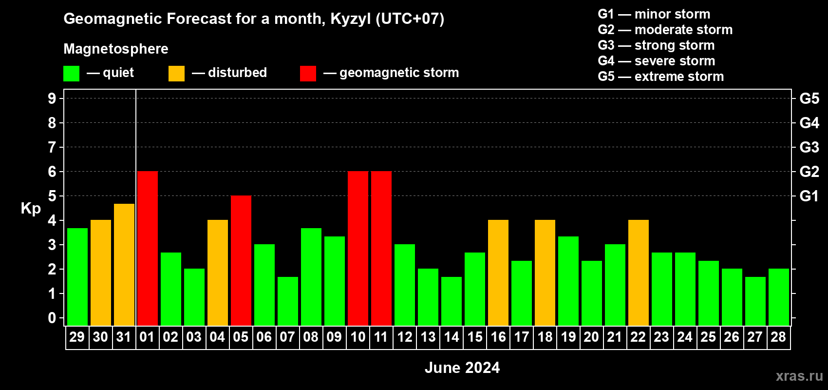 Forecast of the daily maximal value of geomagnetic index Kp for <b>1 month</b> (31 days) <b>from May 29, 2024 to Jun 28, 2024</b>