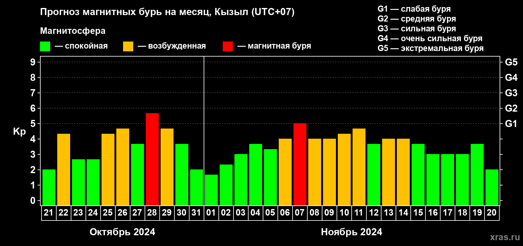 Прогноз максимального суточного геомагнитного индекса Kp на <b>1 месяц</b> (31 день) <b>с 21 октября по 20 ноября 2024 г</b>