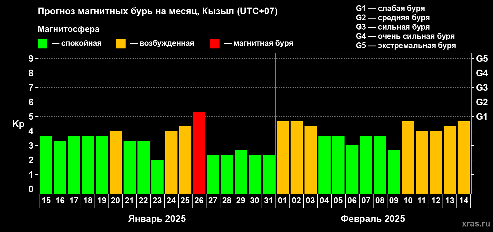 Прогноз максимального суточного геомагнитного индекса Kp на <b>1 месяц</b> (31 день) <b>с 15 января по 14 февраля 2025 г</b>