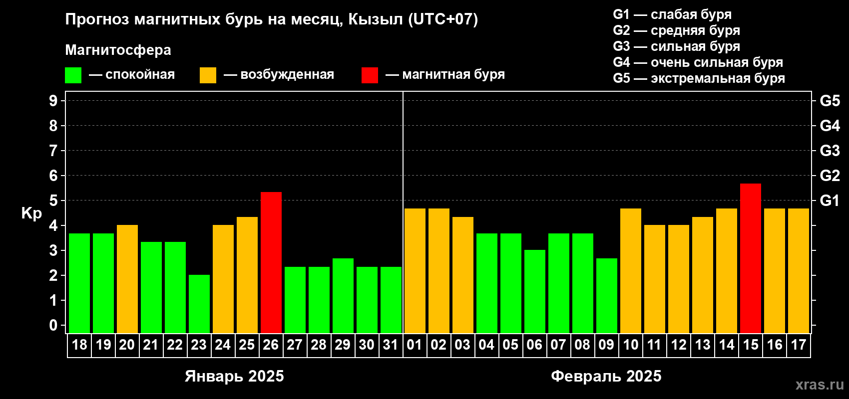 Прогноз максимального суточного геомагнитного индекса Kp на <b>1 месяц</b> (31 день) <b>с 18 января по 17 февраля 2025 г</b>