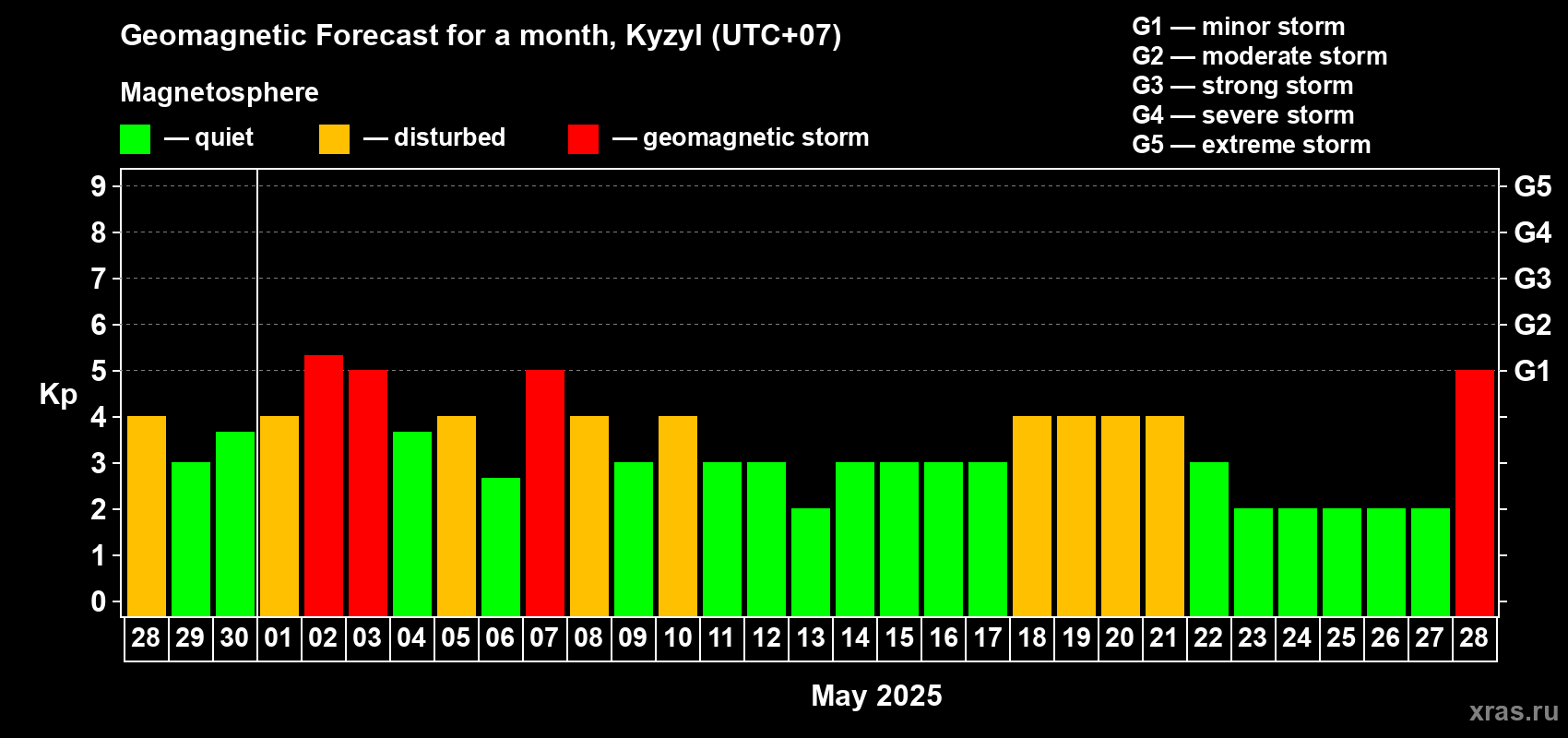 Forecast of the daily maximal value of geomagnetic index Kp for <b>1 month</b> (31 days) <b>from Apr 28, 2025 to May 28, 2025</b>