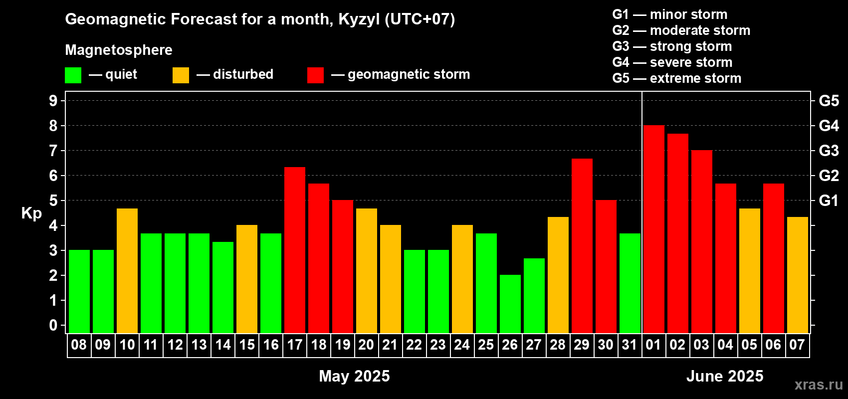 Forecast of the daily maximal value of geomagnetic index Kp for <b>1 month</b> (31 days) <b>from May 08, 2025 to Jun 07, 2025</b>