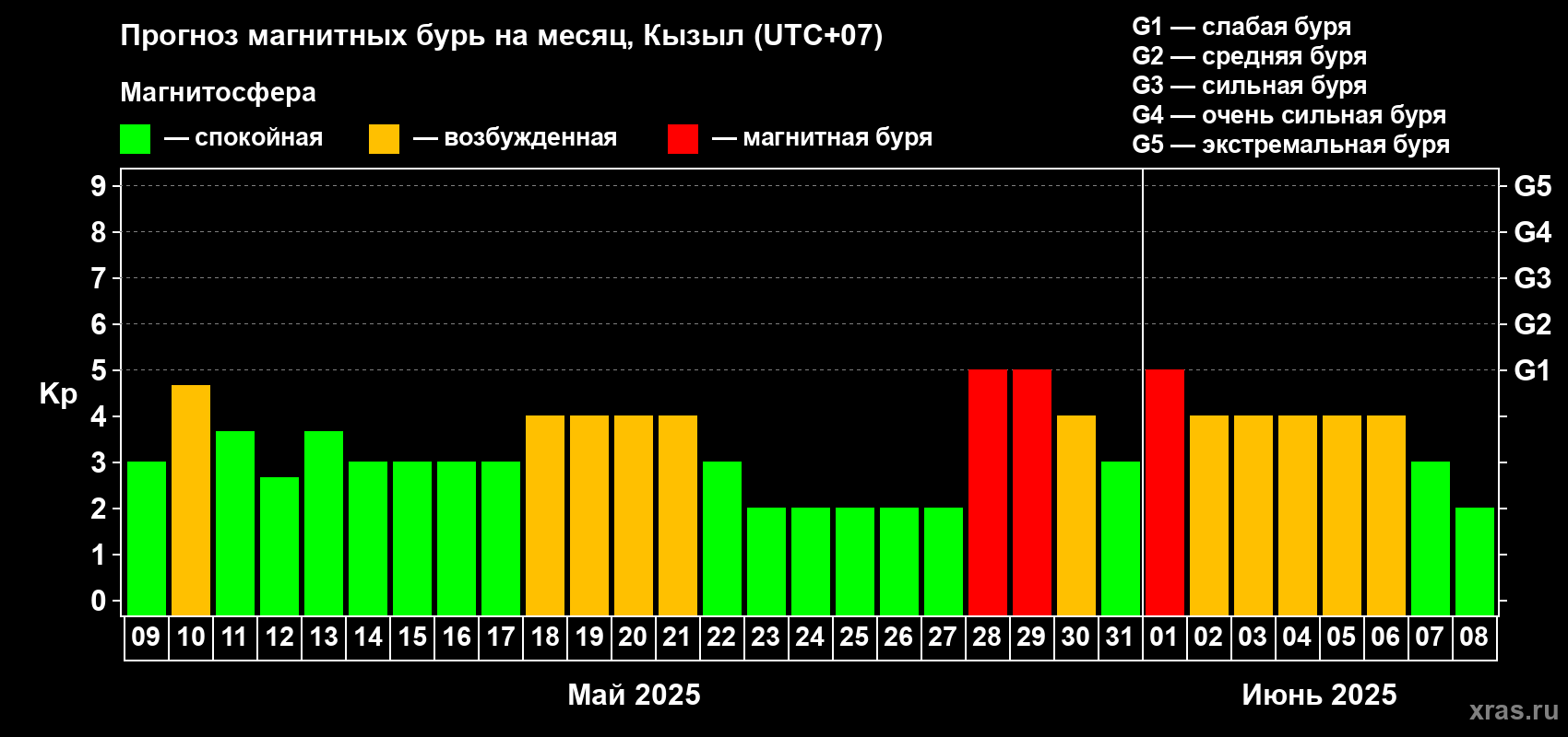 Прогноз максимального суточного геомагнитного индекса Kp на <b>1 месяц</b> (31 день) <b>с 09 мая по 08 июня 2025 г</b>