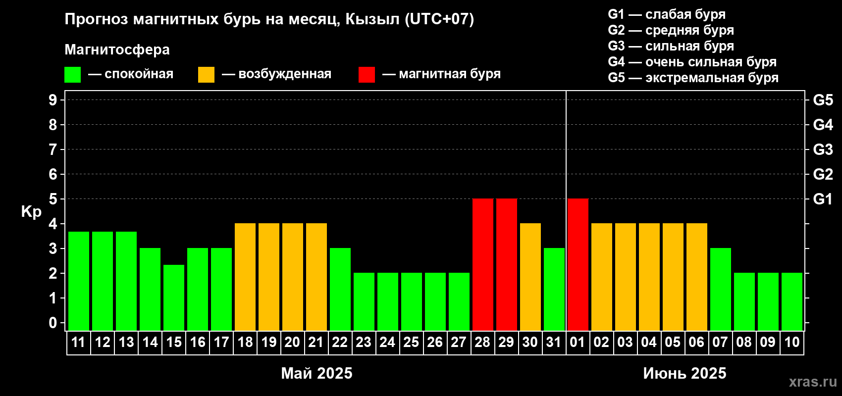 Прогноз максимального суточного геомагнитного индекса Kp на <b>1 месяц</b> (31 день) <b>с 11 мая по 10 июня 2025 г</b>