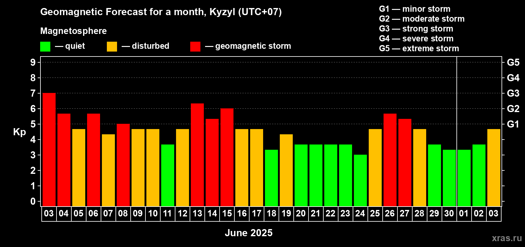 Forecast of the daily maximal value of geomagnetic index Kp for <b>1 month</b> (31 days) <b>from Jun 03, 2025 to Jul 03, 2025</b>