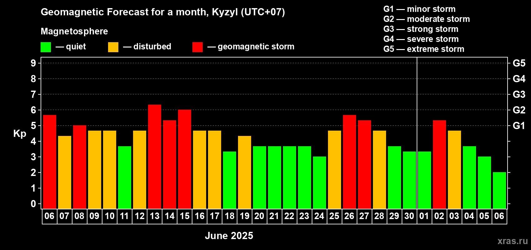 Forecast of the daily maximal value of geomagnetic index Kp for <b>1 month</b> (31 days) <b>from Jun 06, 2025 to Jul 06, 2025</b>