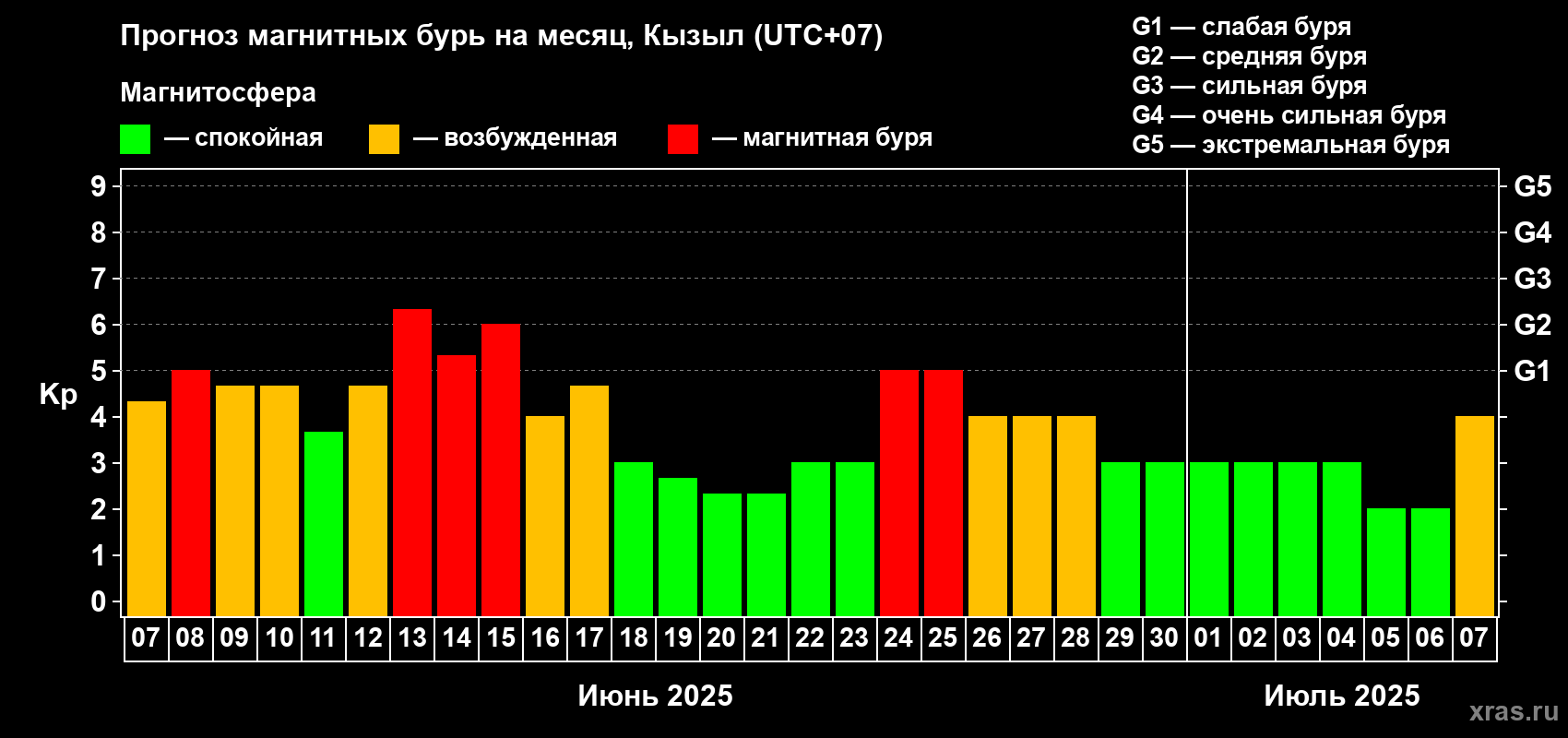 Прогноз максимального суточного геомагнитного индекса Kp на <b>1 месяц</b> (31 день) <b>с 07 июня по 07 июля 2025 г</b>