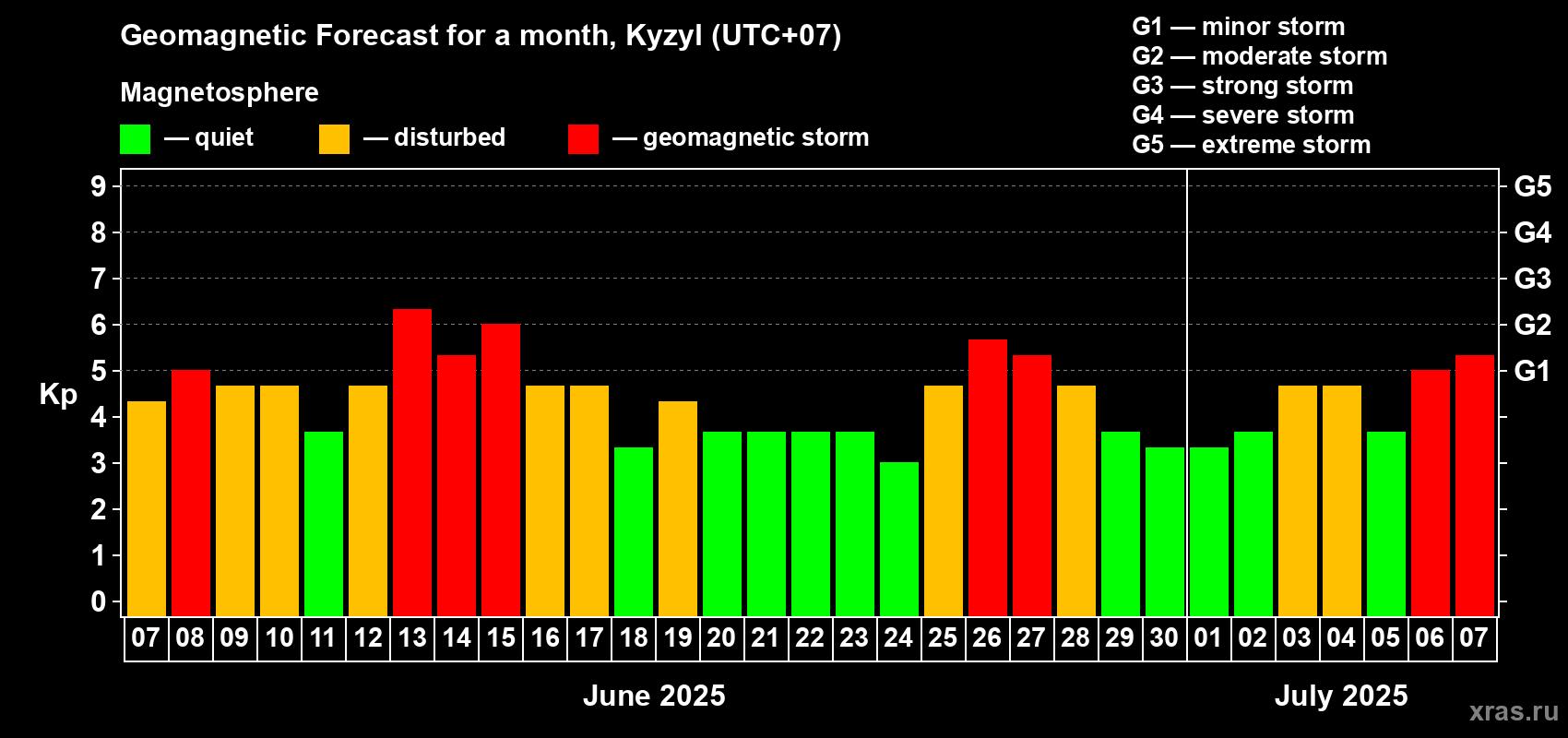 Forecast of the daily maximal value of geomagnetic index Kp for <b>1 month</b> (31 days) <b>from Jun 07, 2025 to Jul 07, 2025</b>