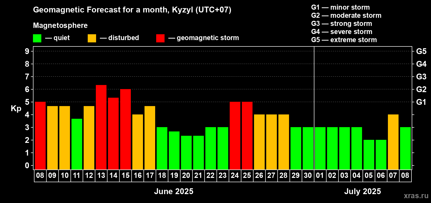 Forecast of the daily maximal value of geomagnetic index Kp for <b>1 month</b> (31 days) <b>from Jun 08, 2025 to Jul 08, 2025</b>