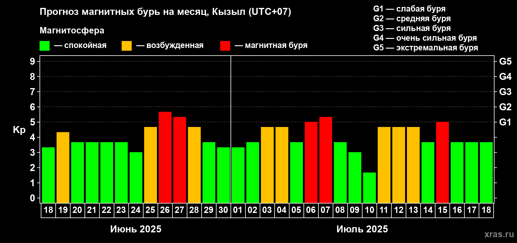 Прогноз максимального суточного геомагнитного индекса Kp на <b>1 месяц</b> (31 день) <b>с 18 июня по 18 июля 2025 г</b>