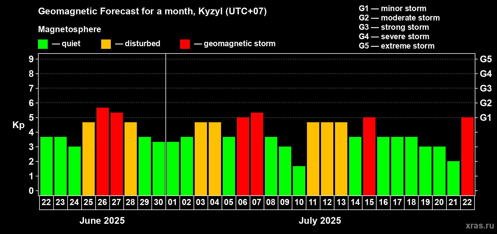 Forecast of the daily maximal value of geomagnetic index Kp for <b>1 month</b> (31 days) <b>from Jun 22, 2025 to Jul 22, 2025</b>
