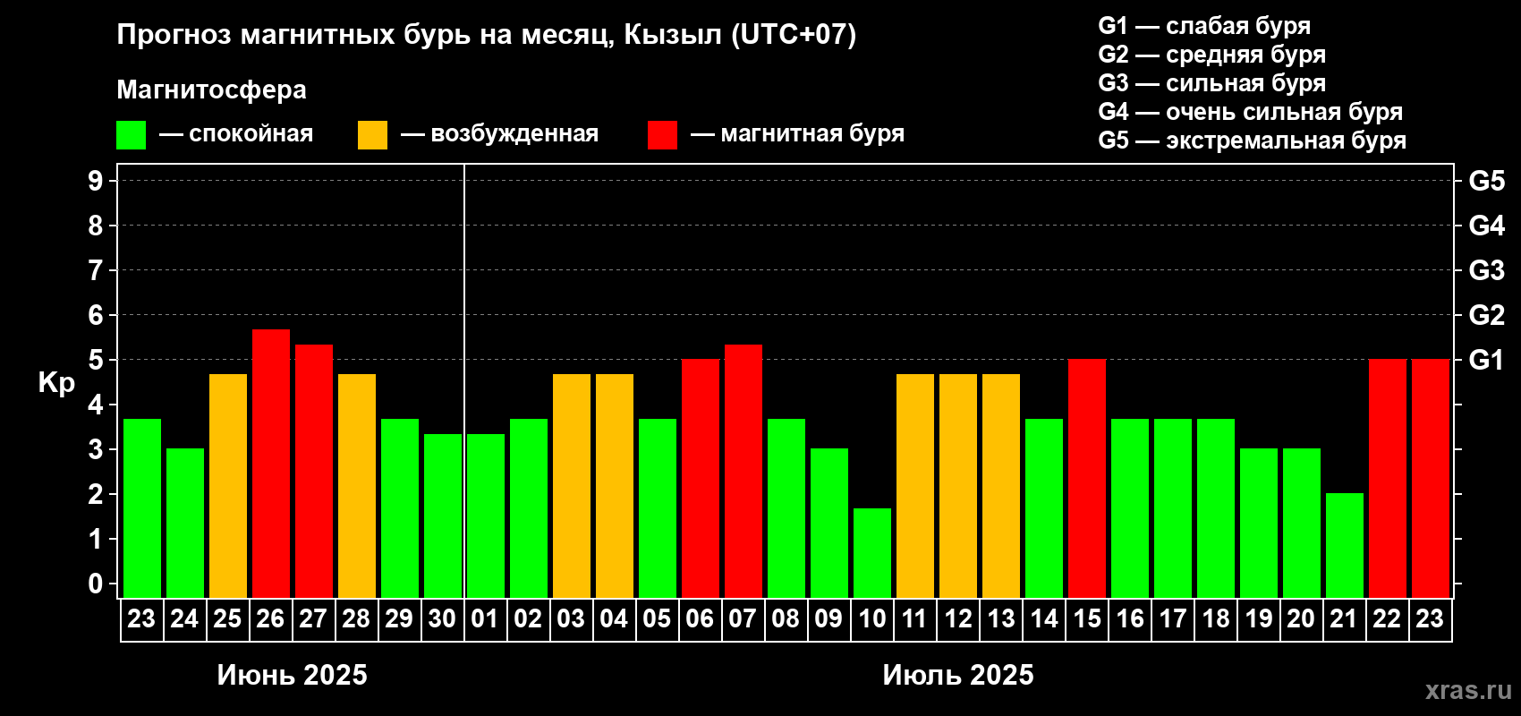 Прогноз максимального суточного геомагнитного индекса Kp на <b>1 месяц</b> (31 день) <b>с 23 июня по 23 июля 2025 г</b>