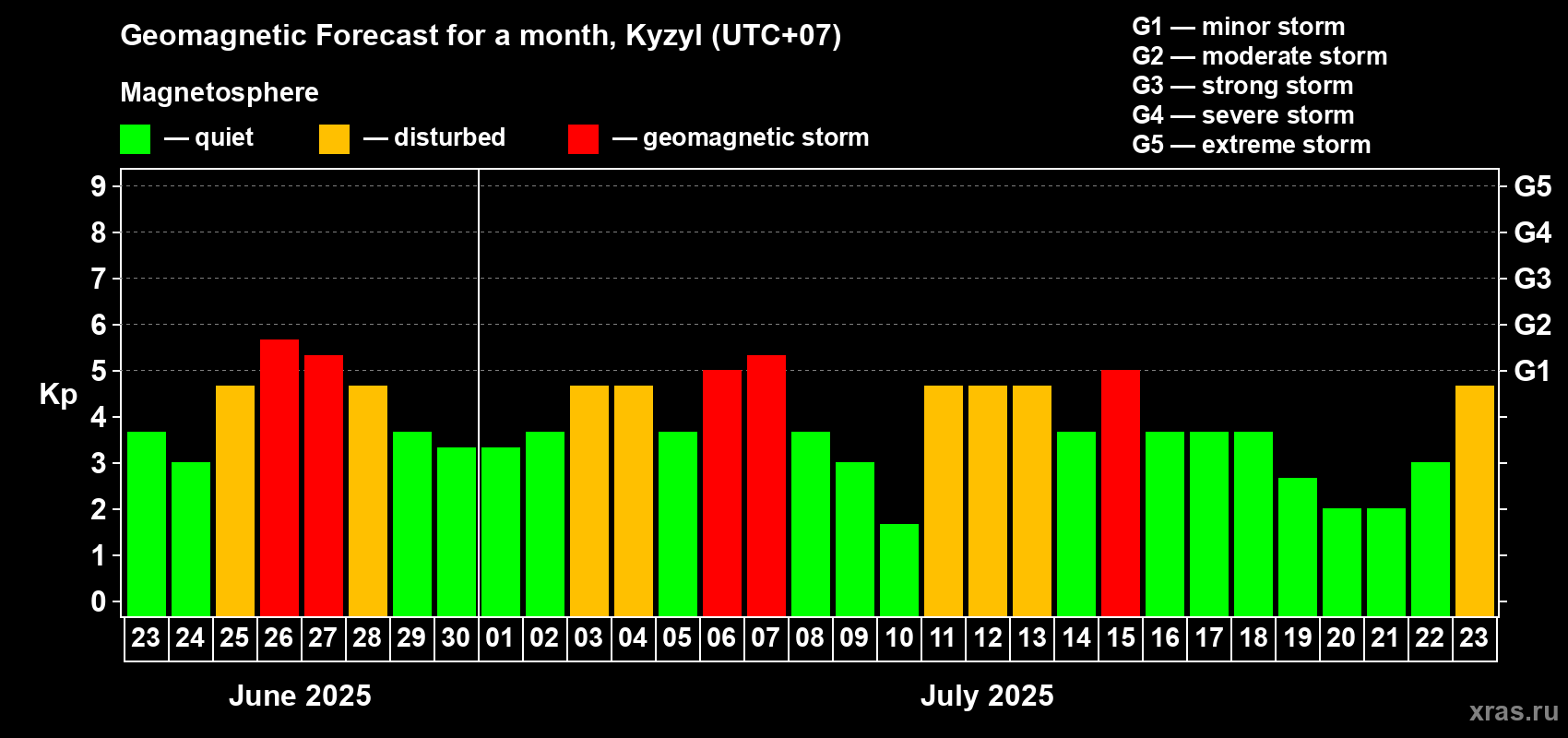Forecast of the daily maximal value of geomagnetic index Kp for <b>1 month</b> (31 days) <b>from Jun 23, 2025 to Jul 23, 2025</b>