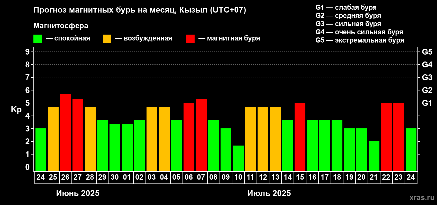 Прогноз максимального суточного геомагнитного индекса Kp на <b>1 месяц</b> (31 день) <b>с 24 июня по 24 июля 2025 г</b>