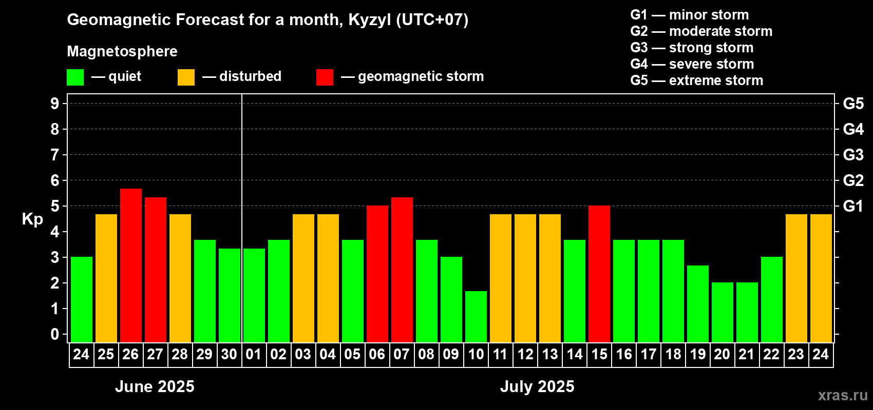 Forecast of the daily maximal value of geomagnetic index Kp for <b>1 month</b> (31 days) <b>from Jun 24, 2025 to Jul 24, 2025</b>