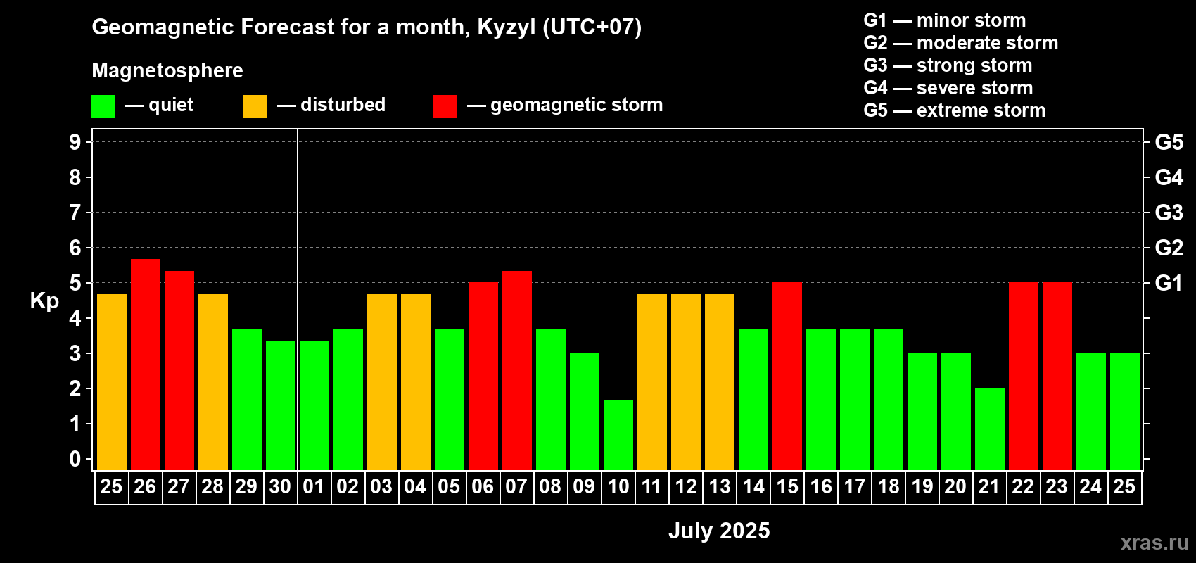 Forecast of the daily maximal value of geomagnetic index Kp for <b>1 month</b> (31 days) <b>from Jun 25, 2025 to Jul 25, 2025</b>