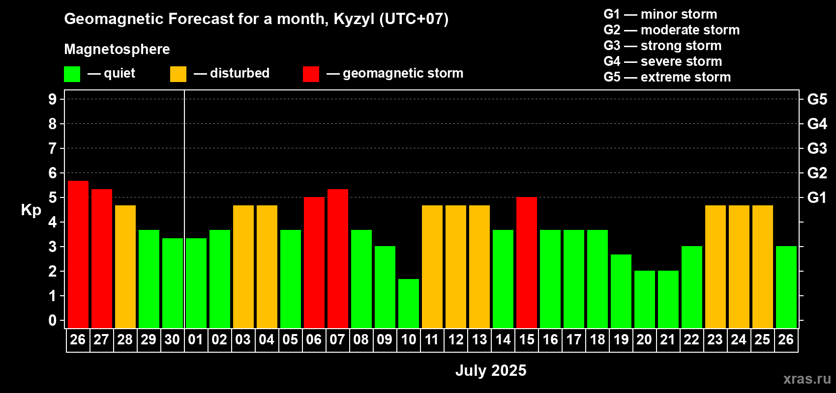 Forecast of the daily maximal value of geomagnetic index Kp for <b>1 month</b> (31 days) <b>from Jun 26, 2025 to Jul 26, 2025</b>