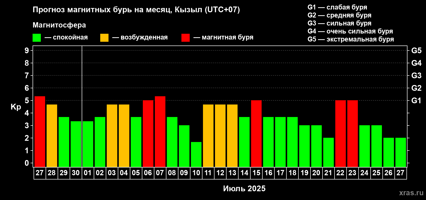 Прогноз максимального суточного геомагнитного индекса Kp на <b>1 месяц</b> (31 день) <b>с 27 июня по 27 июля 2025 г</b>
