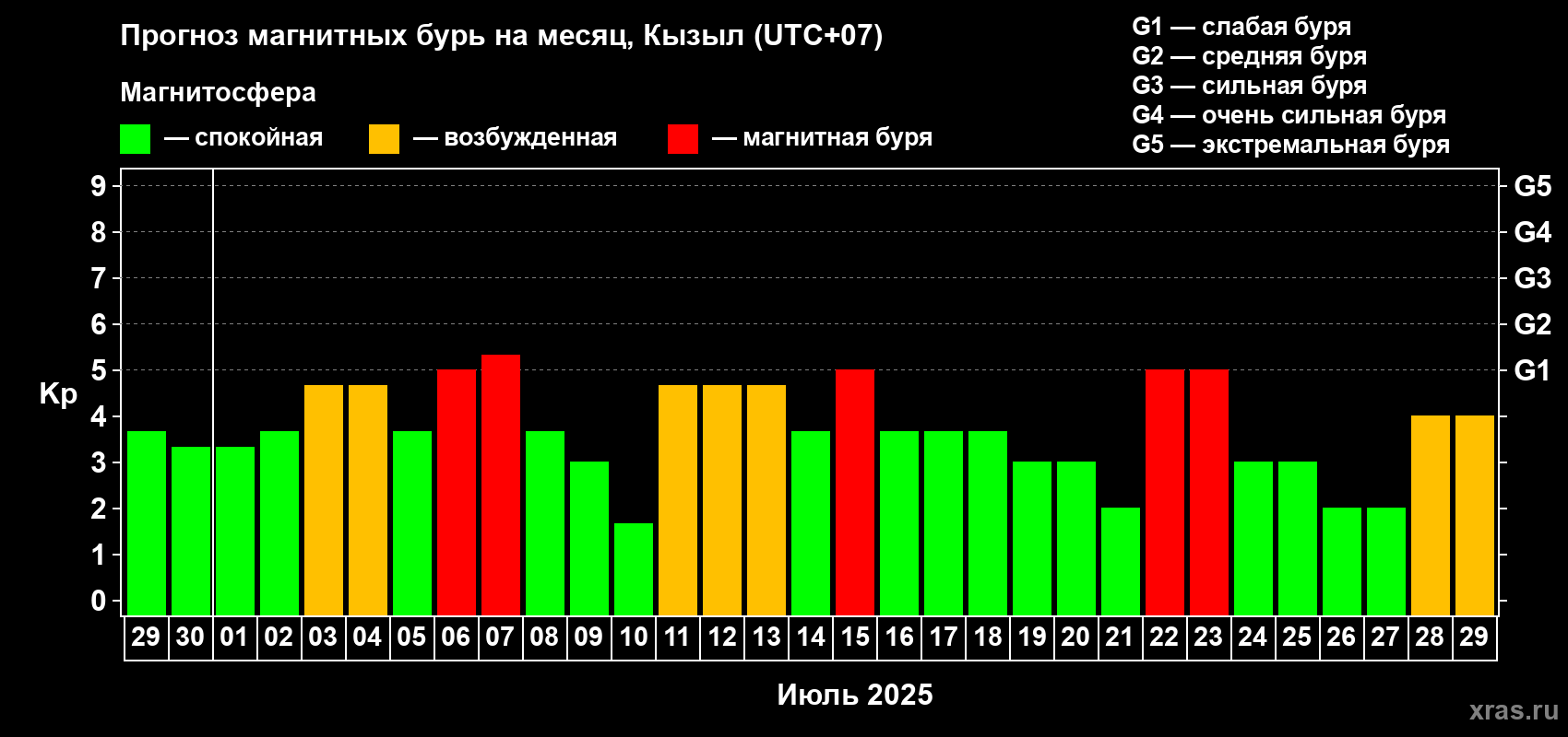 Прогноз максимального суточного геомагнитного индекса Kp на <b>1 месяц</b> (31 день) <b>с 29 июня по 29 июля 2025 г</b>
