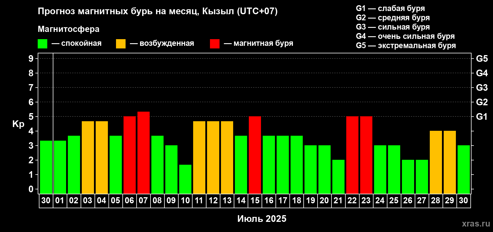 Прогноз максимального суточного геомагнитного индекса Kp на <b>1 месяц</b> (31 день) <b>с 30 июня по 30 июля 2025 г</b>