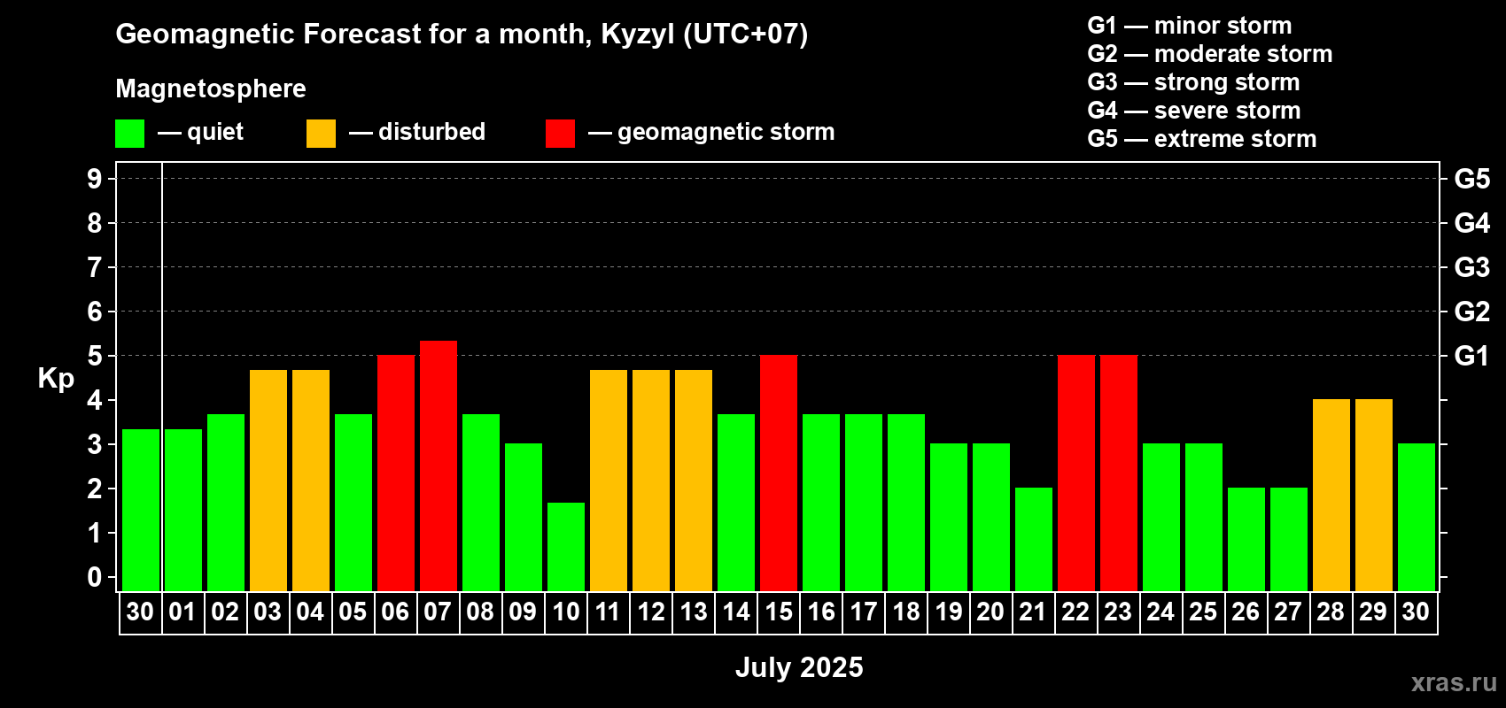 Forecast of the daily maximal value of geomagnetic index Kp for <b>1 month</b> (31 days) <b>from Jun 30, 2025 to Jul 30, 2025</b>