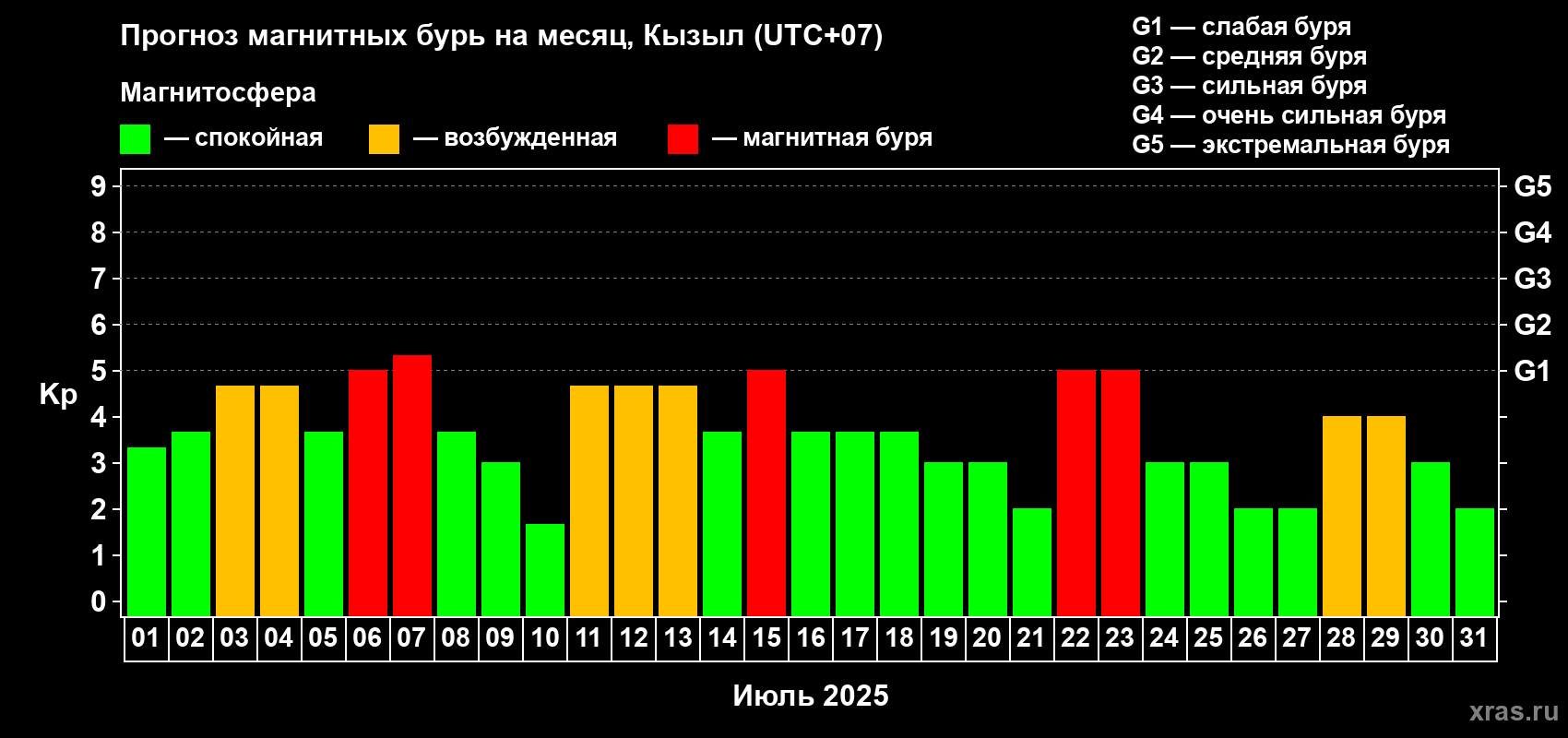 Прогноз максимального суточного геомагнитного индекса Kp на <b>1 месяц</b> (31 день) <b>с 01 июля по 31 июля 2025 г</b>