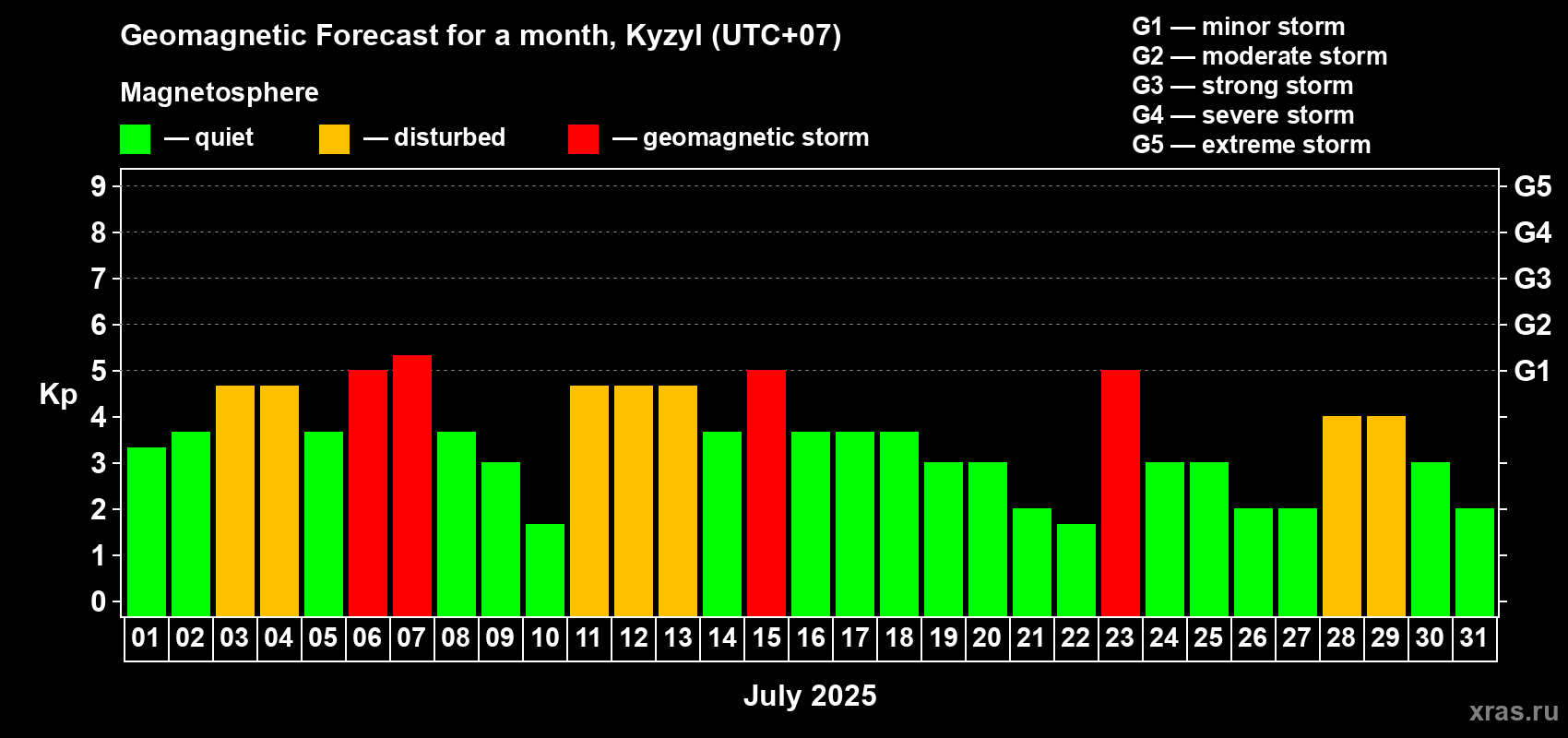 Forecast of the daily maximal value of geomagnetic index Kp for <b>1 month</b> (31 days) <b>from Jul 01, 2025 to Jul 31, 2025</b>