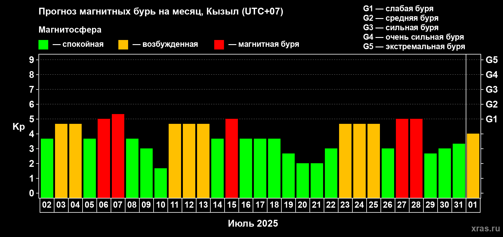 Прогноз максимального суточного геомагнитного индекса Kp на <b>1 месяц</b> (31 день) <b>с 02 июля по 01 августа 2025 г</b>
