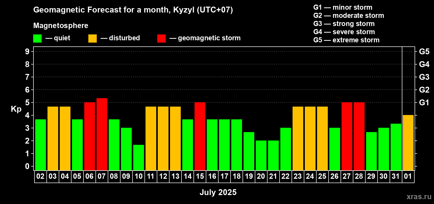Forecast of the daily maximal value of geomagnetic index Kp for <b>1 month</b> (31 days) <b>from Jul 02, 2025 to Aug 01, 2025</b>