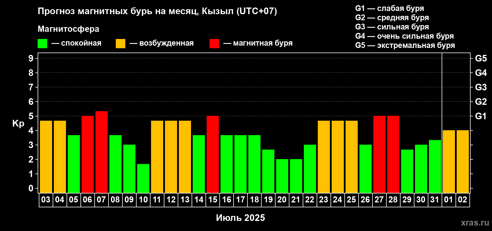 Прогноз максимального суточного геомагнитного индекса Kp на <b>1 месяц</b> (31 день) <b>с 03 июля по 02 августа 2025 г</b>