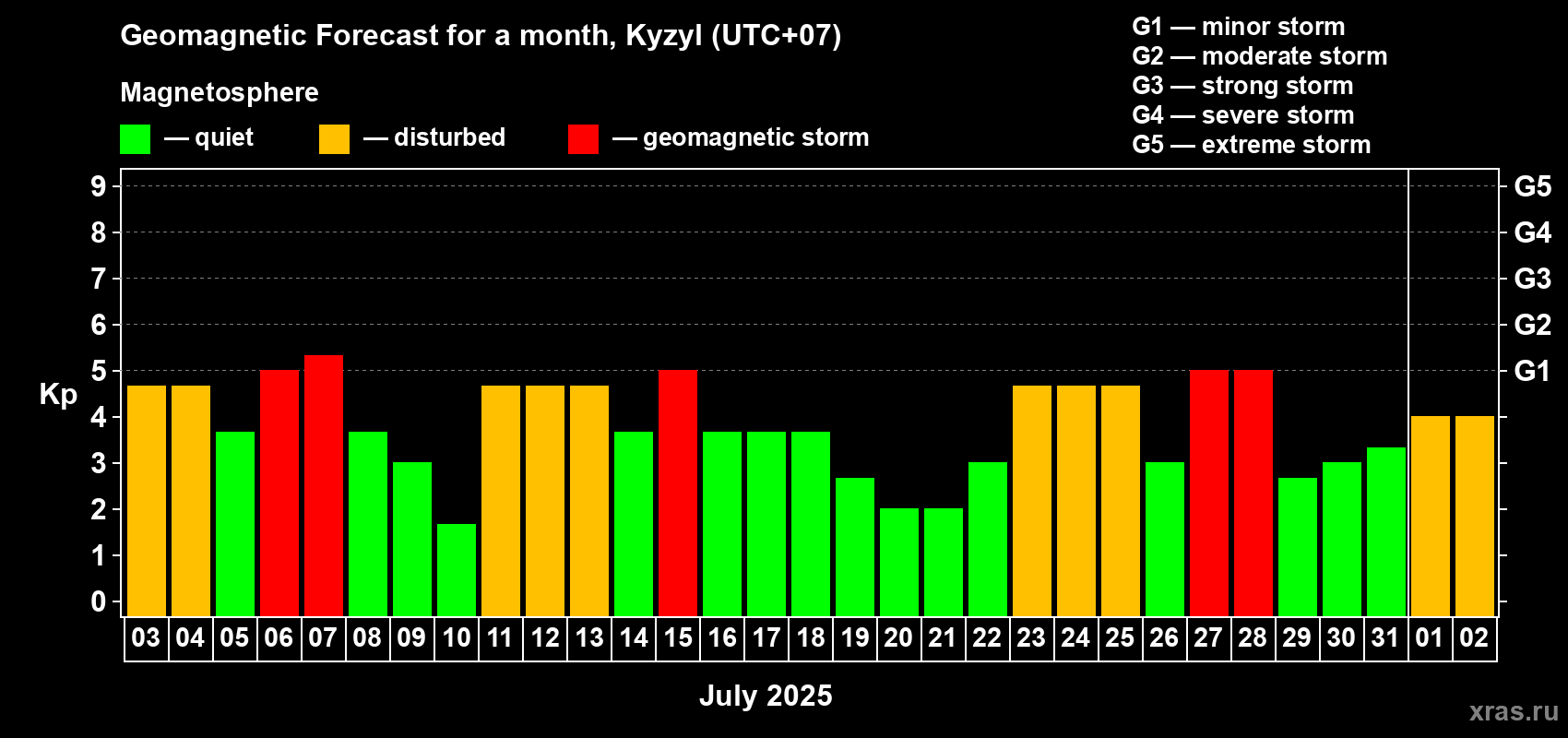 Forecast of the daily maximal value of geomagnetic index Kp for <b>1 month</b> (31 days) <b>from Jul 03, 2025 to Aug 02, 2025</b>