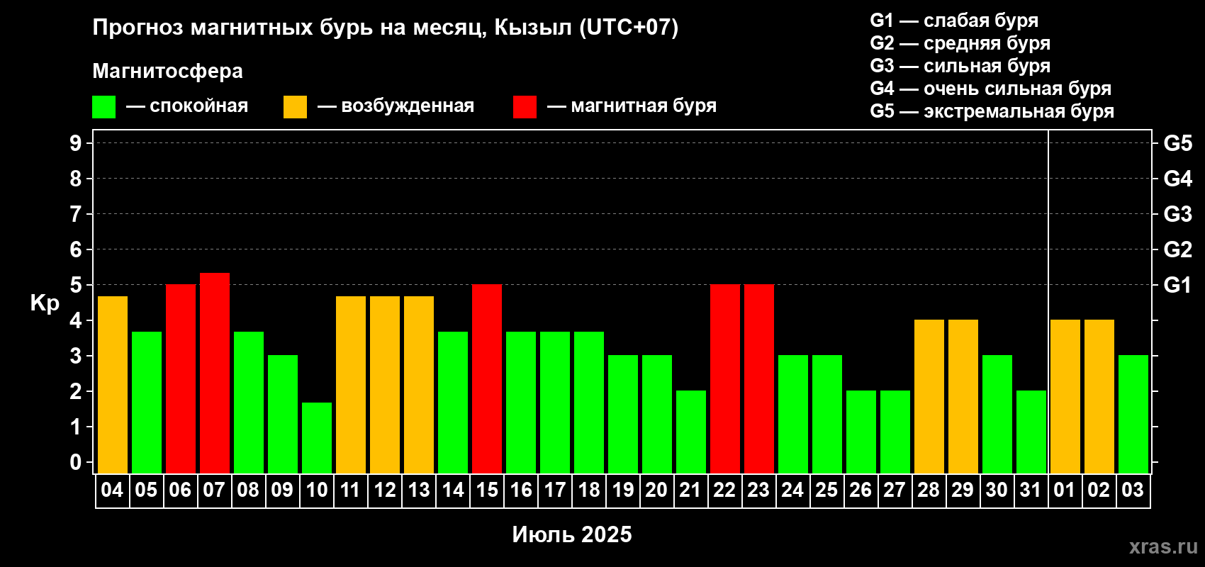 Прогноз максимального суточного геомагнитного индекса Kp на <b>1 месяц</b> (31 день) <b>с 04 июля по 03 августа 2025 г</b>