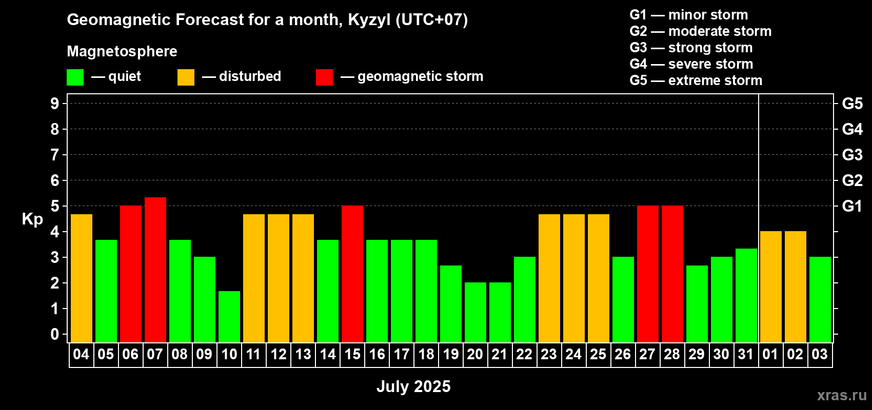 Forecast of the daily maximal value of geomagnetic index Kp for <b>1 month</b> (31 days) <b>from Jul 04, 2025 to Aug 03, 2025</b>
