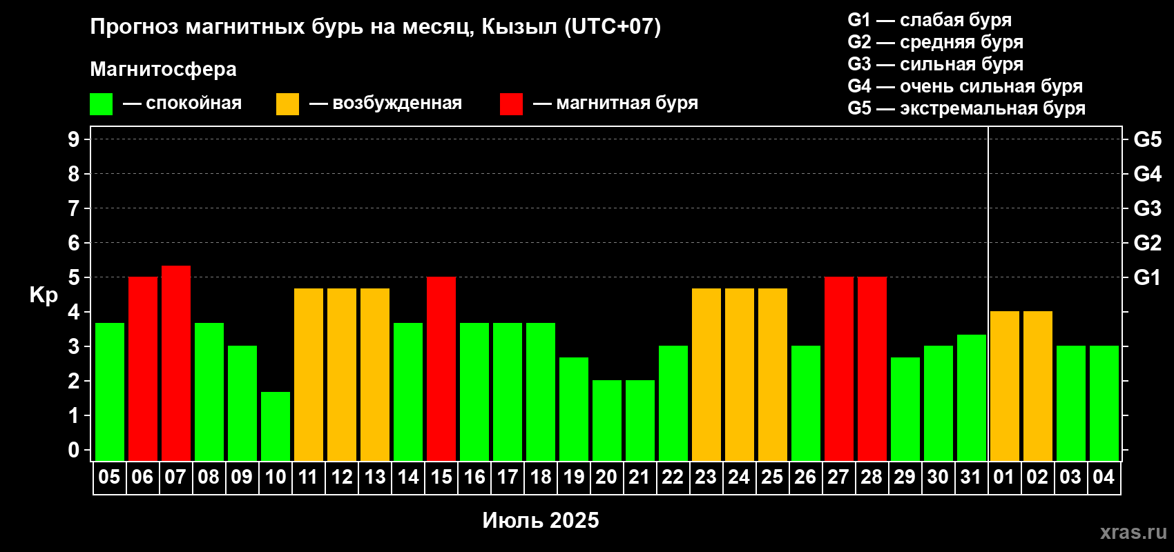 Прогноз максимального суточного геомагнитного индекса Kp на <b>1 месяц</b> (31 день) <b>с 05 июля по 04 августа 2025 г</b>
