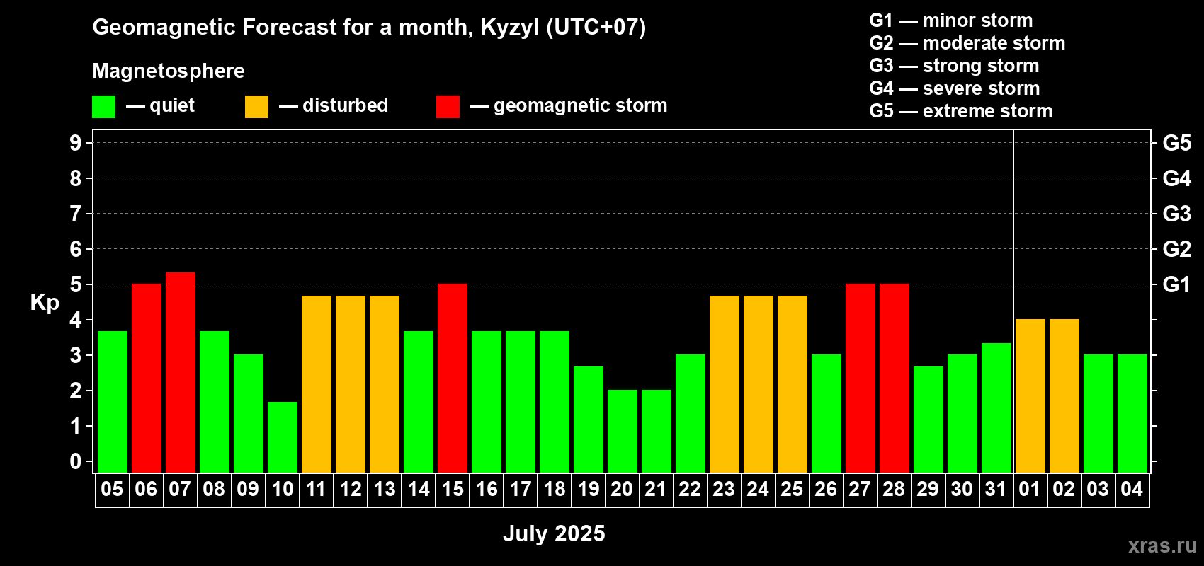 Forecast of the daily maximal value of geomagnetic index Kp for <b>1 month</b> (31 days) <b>from Jul 05, 2025 to Aug 04, 2025</b>