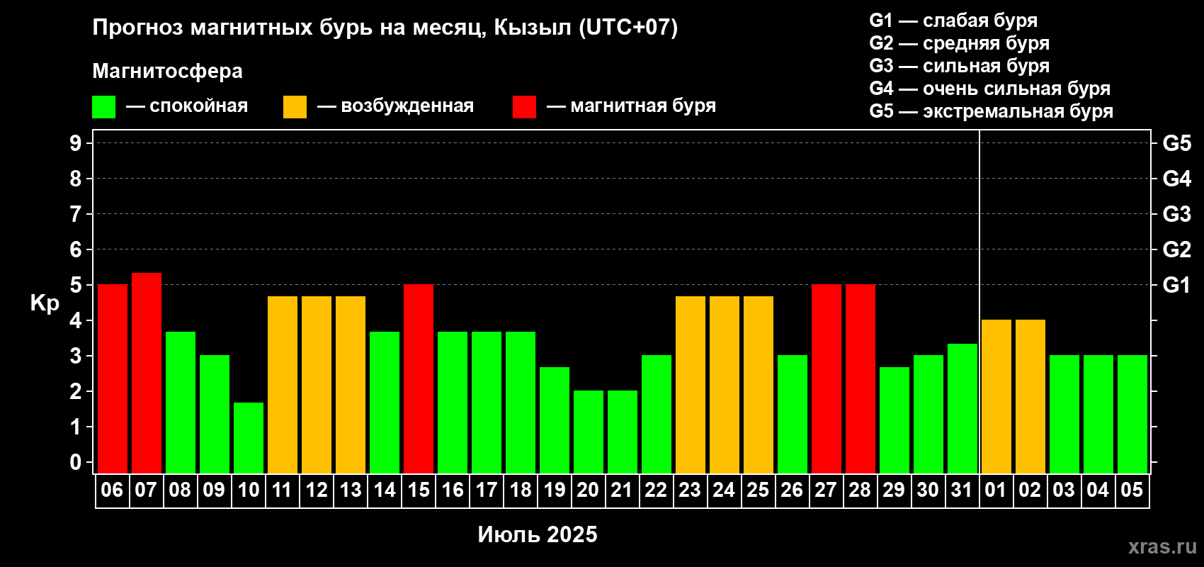 Прогноз максимального суточного геомагнитного индекса Kp на <b>1 месяц</b> (31 день) <b>с 06 июля по 05 августа 2025 г</b>