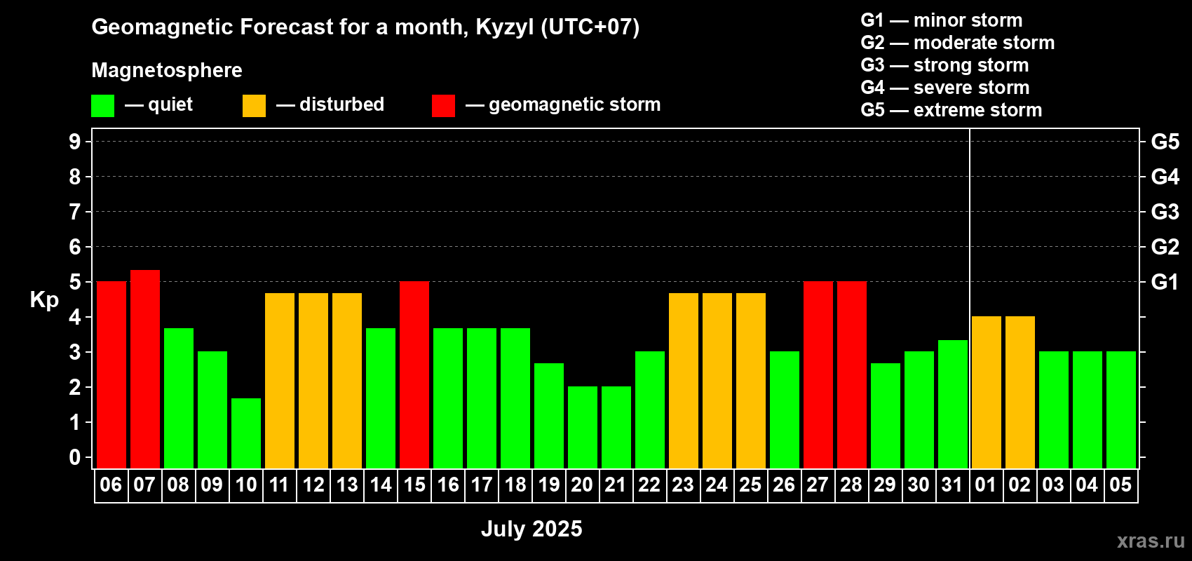 Forecast of the daily maximal value of geomagnetic index Kp for <b>1 month</b> (31 days) <b>from Jul 06, 2025 to Aug 05, 2025</b>