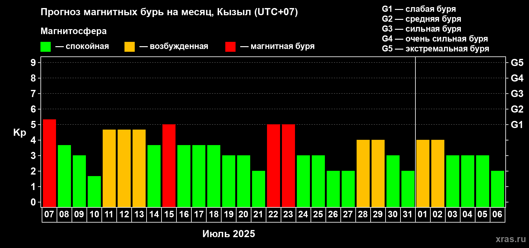 Прогноз максимального суточного геомагнитного индекса Kp на <b>1 месяц</b> (31 день) <b>с 07 июля по 06 августа 2025 г</b>