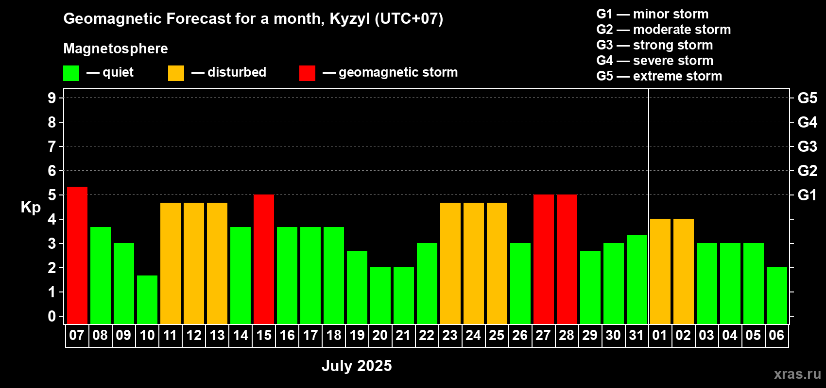 Forecast of the daily maximal value of geomagnetic index Kp for <b>1 month</b> (31 days) <b>from Jul 07, 2025 to Aug 06, 2025</b>