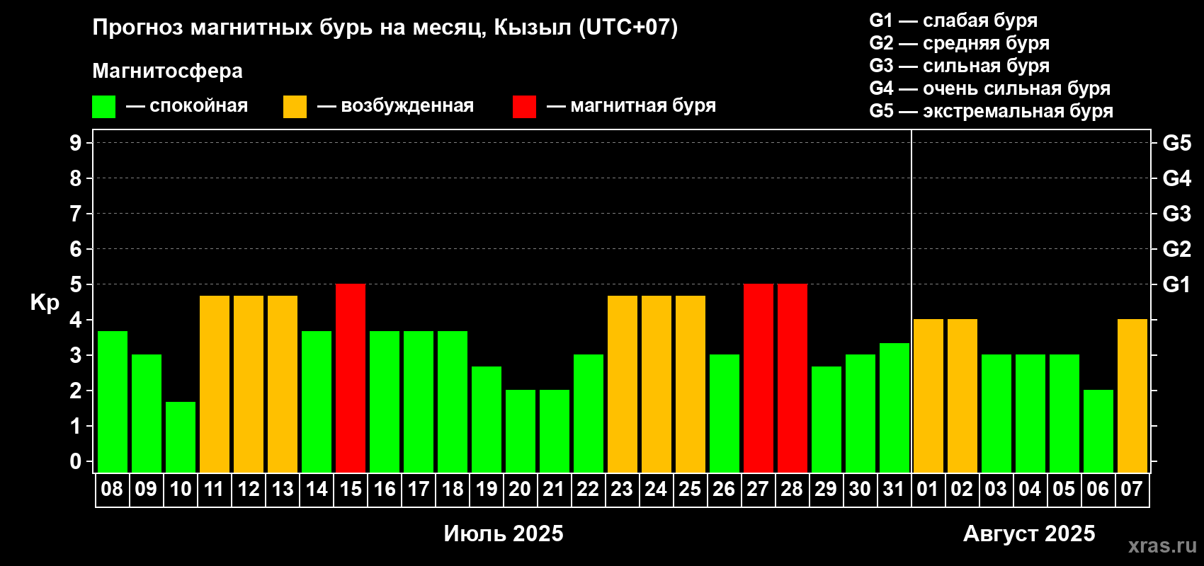 Прогноз максимального суточного геомагнитного индекса Kp на <b>1 месяц</b> (31 день) <b>с 08 июля по 07 августа 2025 г</b>