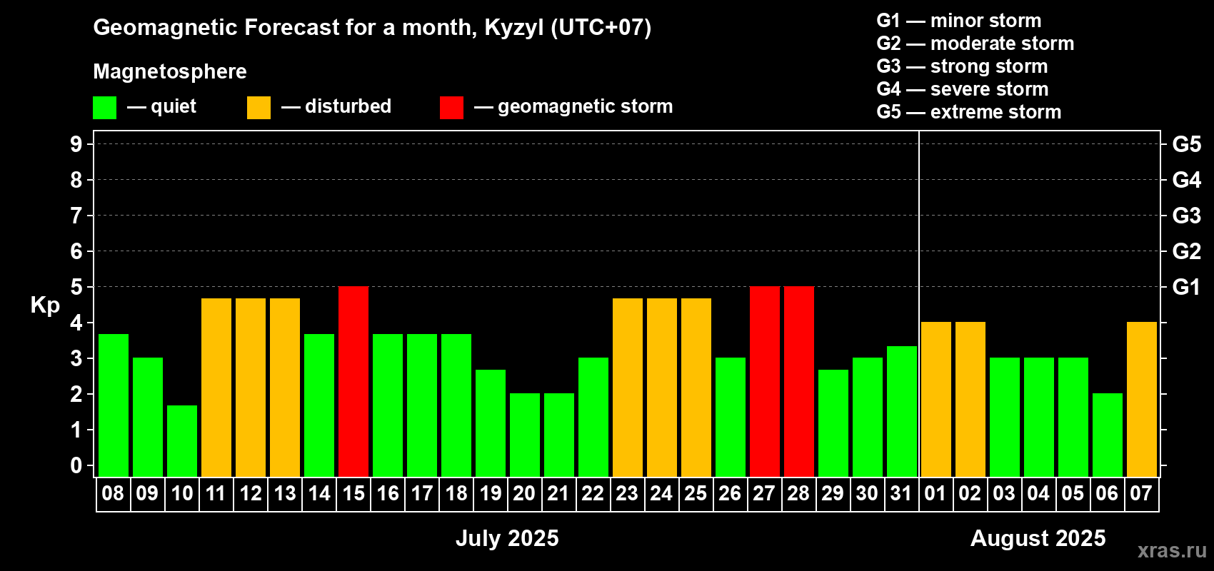 Forecast of the daily maximal value of geomagnetic index Kp for <b>1 month</b> (31 days) <b>from Jul 08, 2025 to Aug 07, 2025</b>