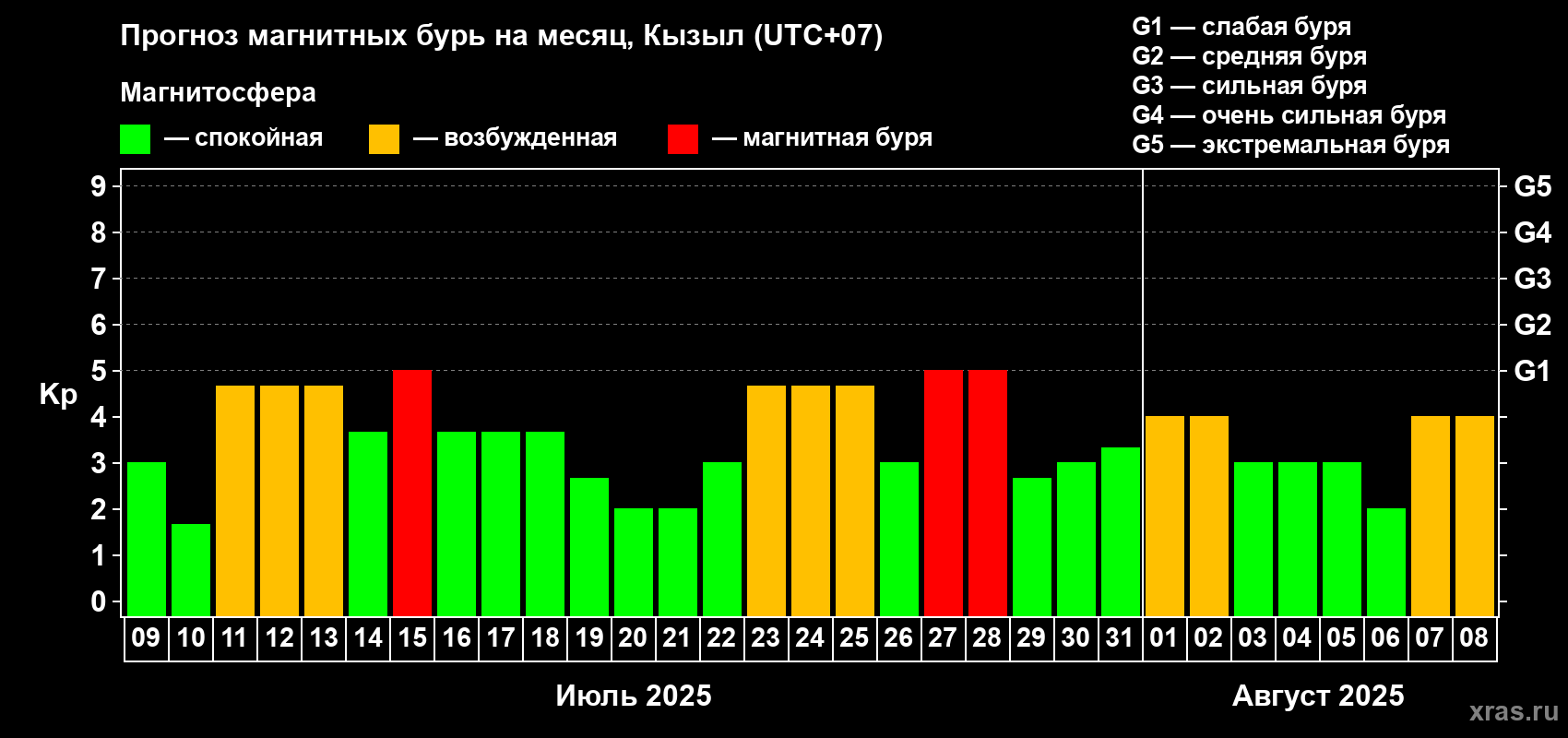 Прогноз максимального суточного геомагнитного индекса Kp на <b>1 месяц</b> (31 день) <b>с 09 июля по 08 августа 2025 г</b>