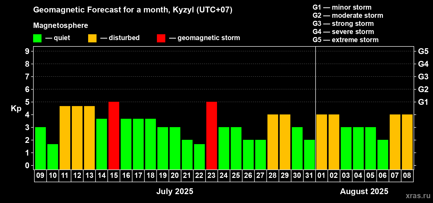 Forecast of the daily maximal value of geomagnetic index Kp for <b>1 month</b> (31 days) <b>from Jul 09, 2025 to Aug 08, 2025</b>