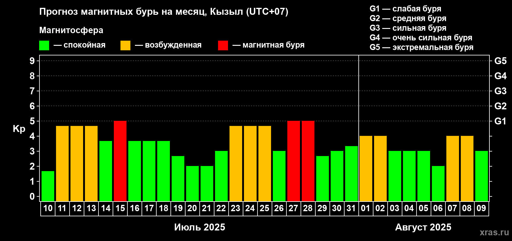 Прогноз максимального суточного геомагнитного индекса Kp на <b>1 месяц</b> (31 день) <b>с 10 июля по 09 августа 2025 г</b>
