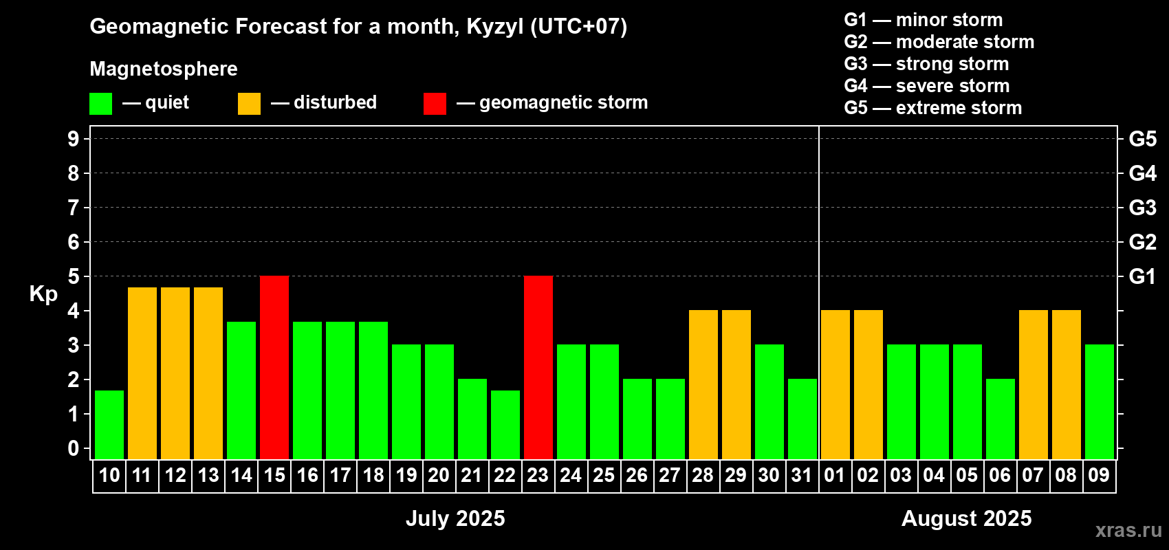Forecast of the daily maximal value of geomagnetic index Kp for <b>1 month</b> (31 days) <b>from Jul 10, 2025 to Aug 09, 2025</b>
