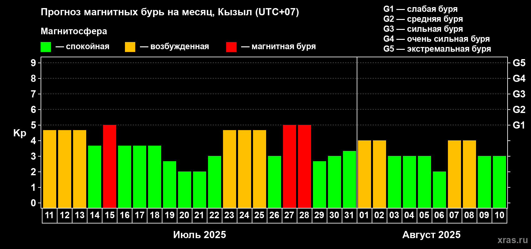 Прогноз максимального суточного геомагнитного индекса Kp на <b>1 месяц</b> (31 день) <b>с 11 июля по 10 августа 2025 г</b>
