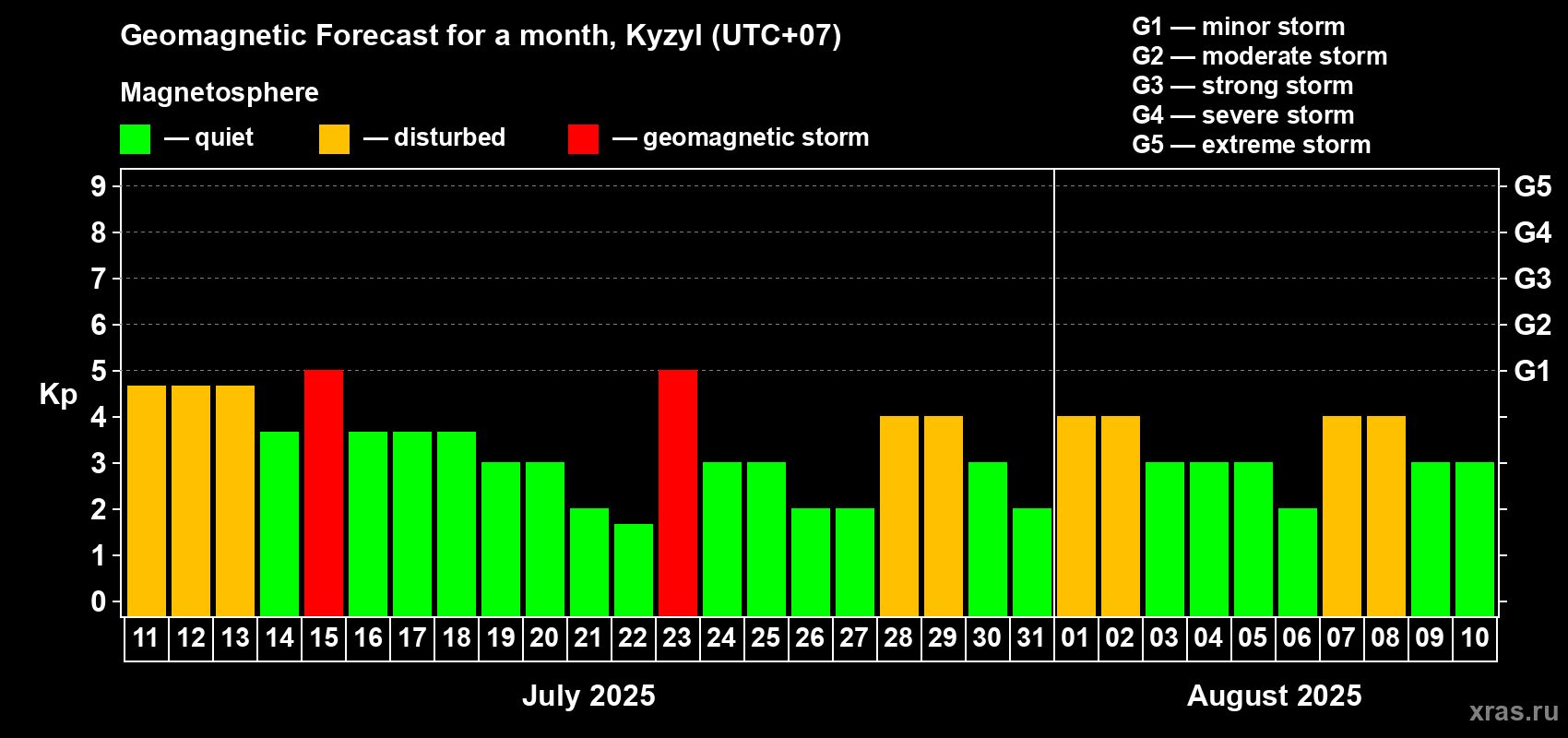 Forecast of the daily maximal value of geomagnetic index Kp for <b>1 month</b> (31 days) <b>from Jul 11, 2025 to Aug 10, 2025</b>