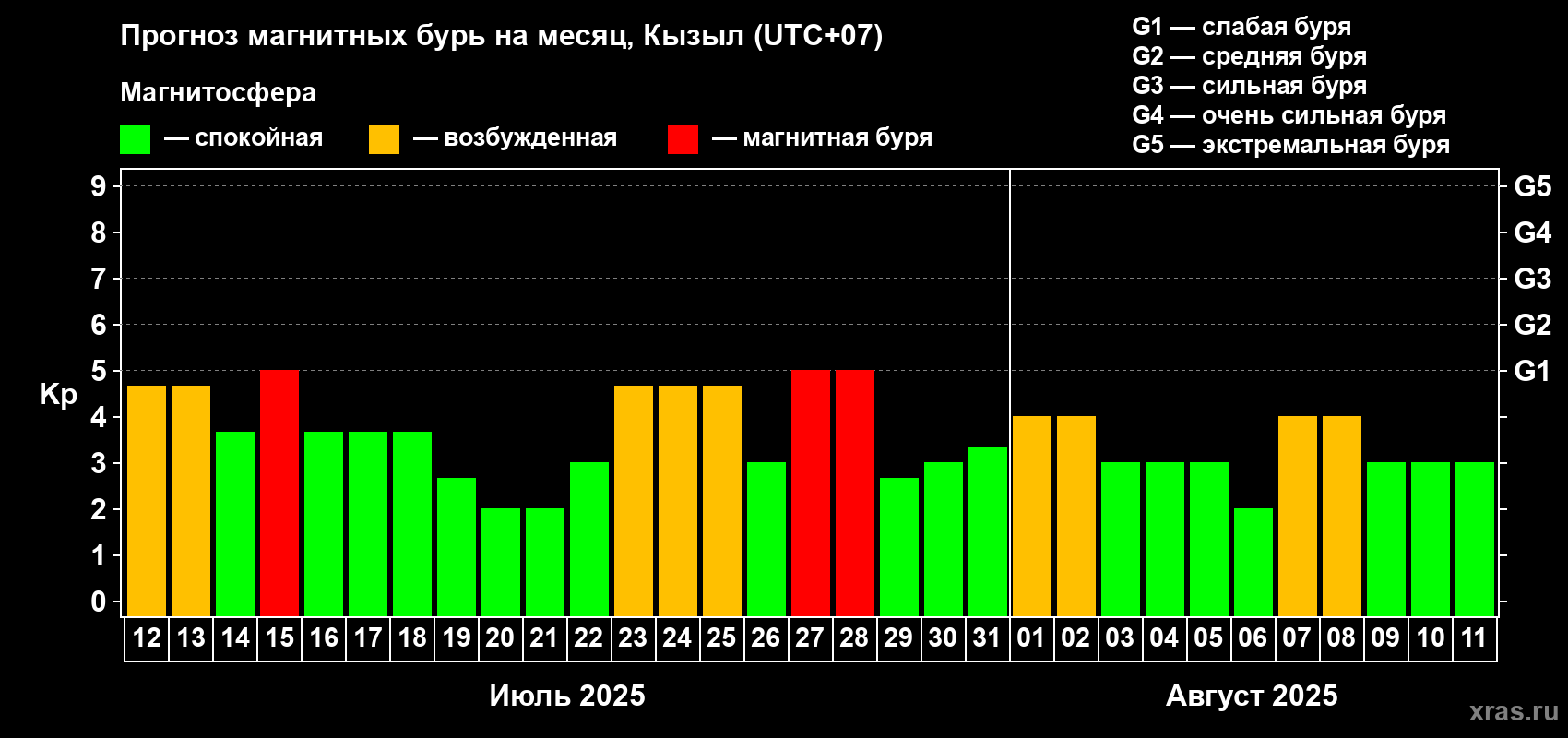 Прогноз максимального суточного геомагнитного индекса Kp на <b>1 месяц</b> (31 день) <b>с 12 июля по 11 августа 2025 г</b>